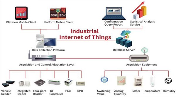 Industrial IoT